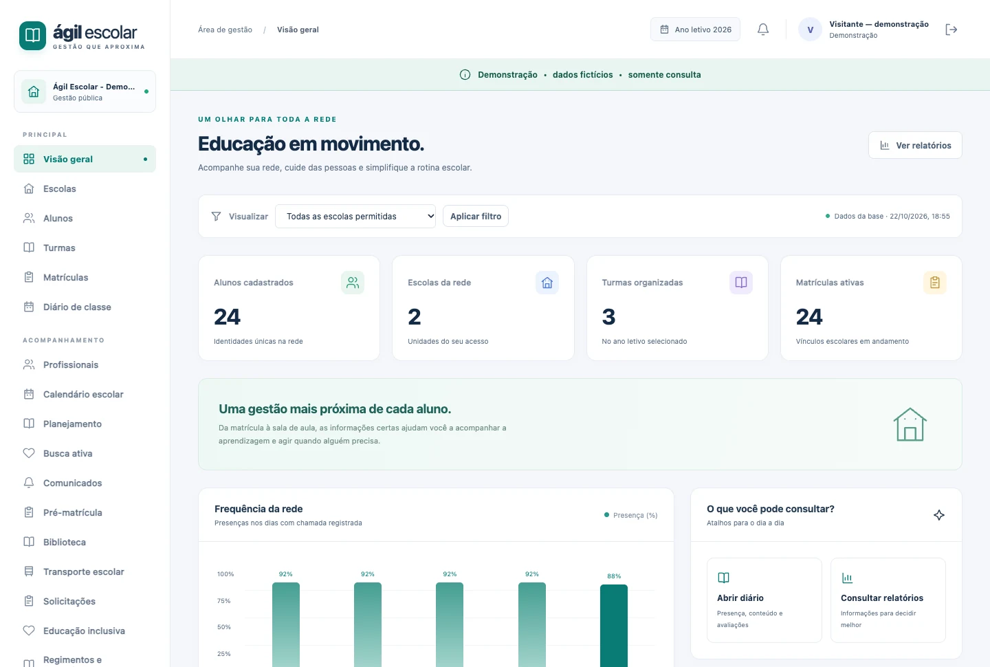 Tela real do painel Ágil Escolar, com indicadores, frequência e escolas de uma rede fictícia.